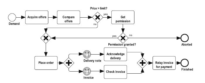 BPMN flowchart showing parallel gateway splitting order processing into delivery note and invoice checks, then merging before relaying invoice for payment.