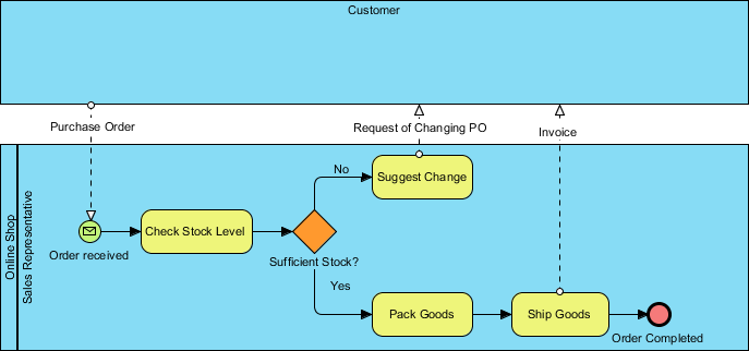 As-Is process flow showing manual stock checking, suggesting changes, and manual shipping by sales representative.