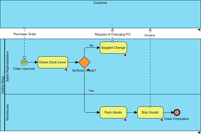 To-Be process flowchart showing automated stock checks, warehouse packing, and shipping steps within Visual Paradigm.
