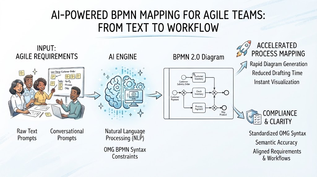 Getting Started with BPMN 2.0: A Beginner’s Guide to Process Modeling