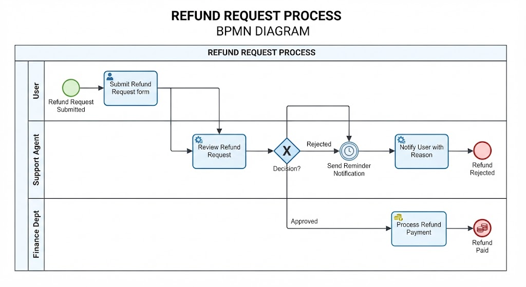 BPMN swimlane diagram illustrating a refund request process with roles for User, Support Agent, and Finance Dept.