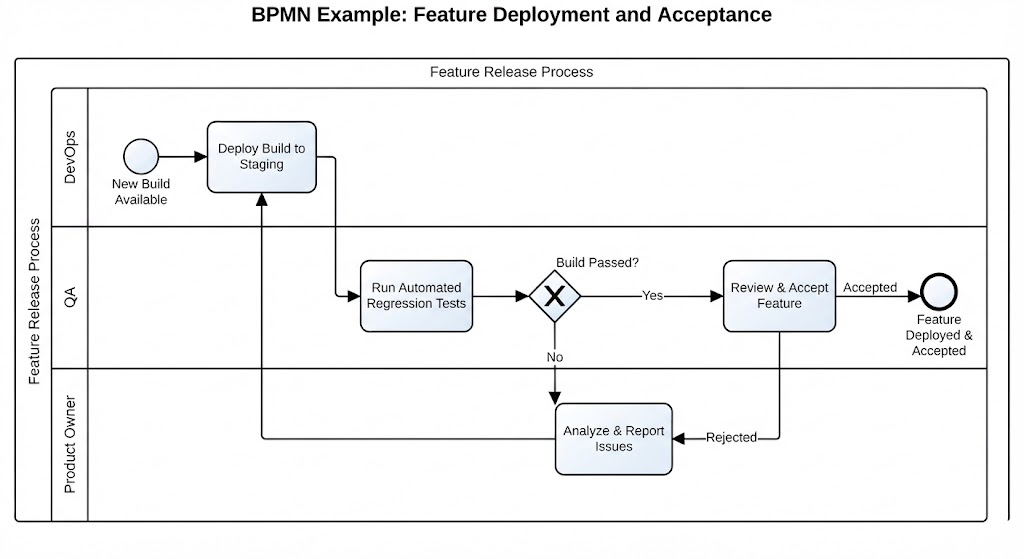 BPMN swimlane diagram showing DevOps, QA, and Product Owner roles handling feature deployment, testing, and acceptance with decision points.