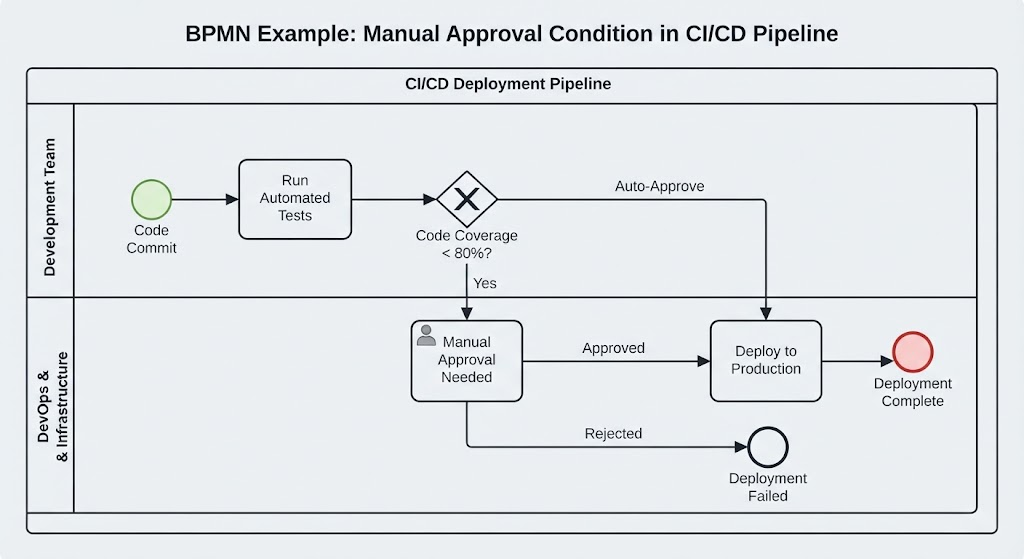 BPMN diagram showing CI/CD pipeline with manual approval task triggered if code coverage is below 80%.