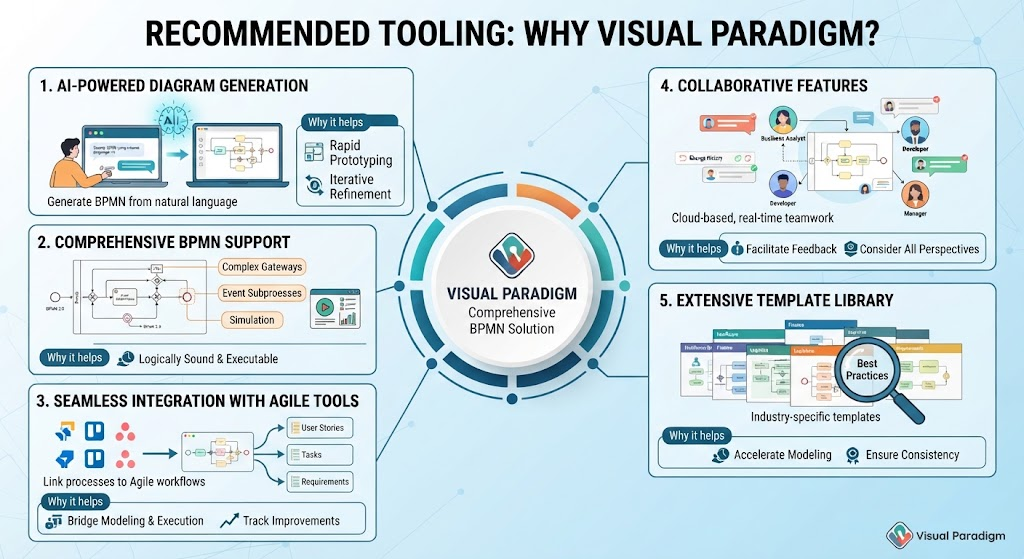 Visual Paradigm infographic highlighting five key features, including extensive template library, for streamlined BPMN process modeling.