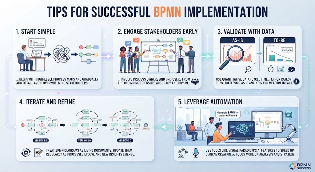 Infographic illustrating five tips for successful BPMN implementation: starting simple, engaging stakeholders, validating with data, iterating, and leveraging automation.
