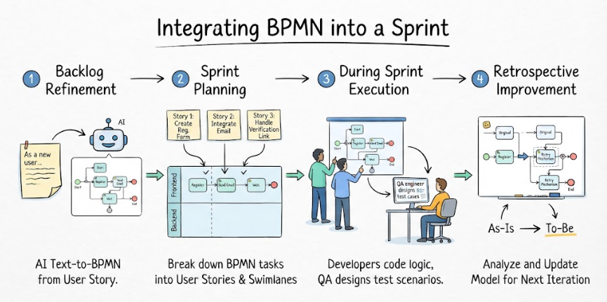 Four-step diagram showing BPMN integration in a sprint: AI text-to-BPMN, sprint planning, execution, and retrospective improvement.