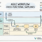Clarifying Accountability: A Guide to BPMN Swimlanes for Agile Teams Using Visual Paradigm