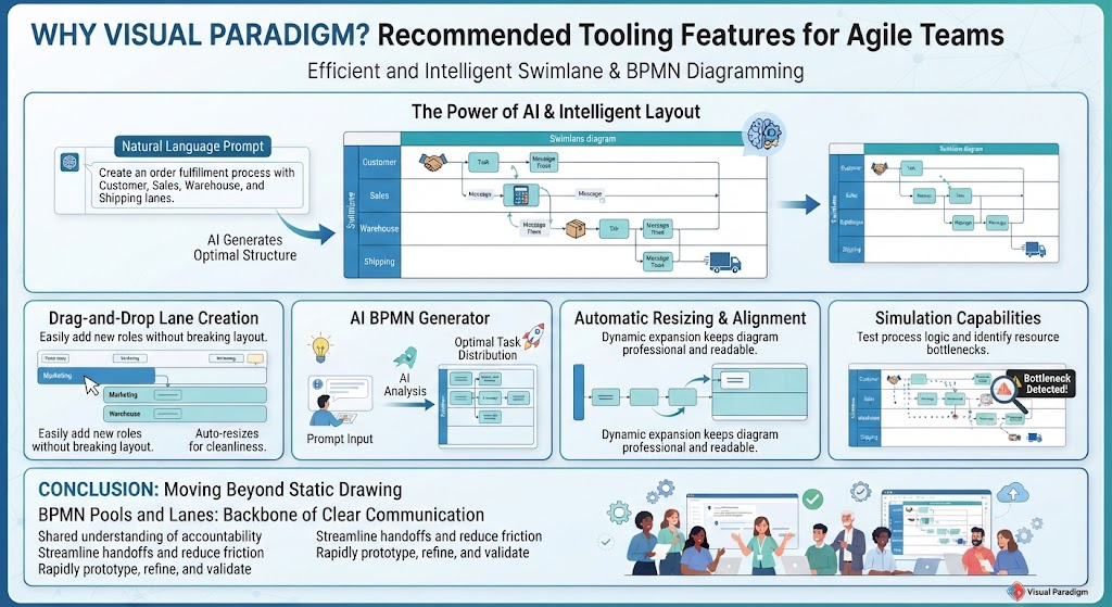 Infographic showing Visual Paradigm features like AI layout, drag-and-drop lanes, and simulation for efficient BPMN swimlane diagramming.