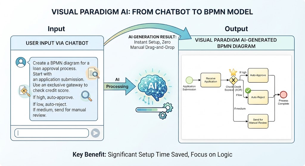 Visual Paradigm AI converts a text prompt describing a loan approval process into a complete BPMN diagram with an exclusive gateway.
