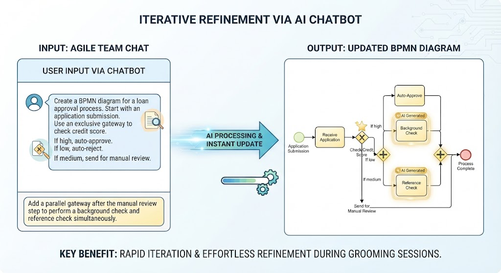 Diagram showing AI chatbot input refining a BPMN loan approval process, instantly adding parallel background and reference check gateways.