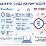 Mastering Process Triggers: A Guide to BPMN Start and End Events for Agile Teams Mastering Process Triggers: A Guide to BPMN Start and End Events for Agile Teams