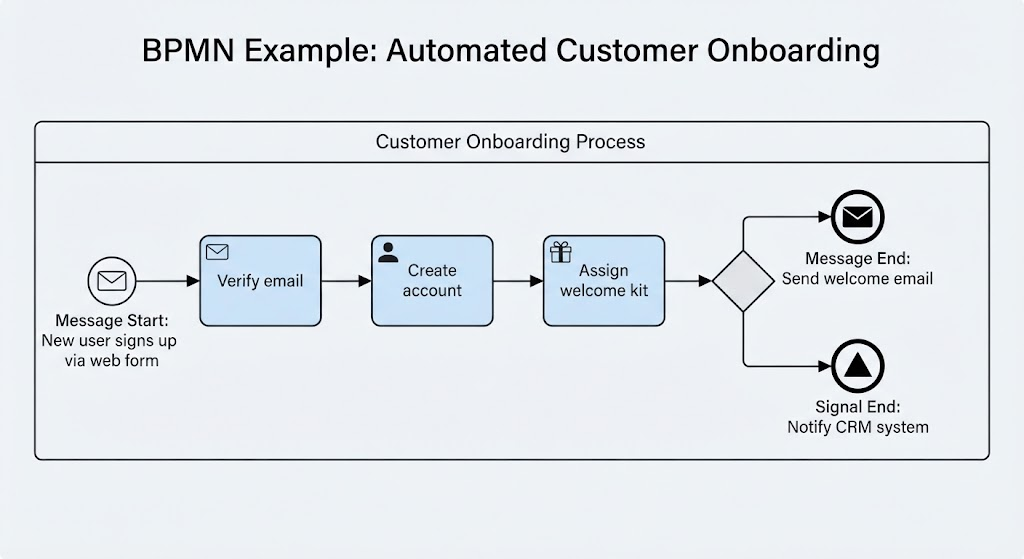BPMN flowchart showing automated customer onboarding triggered by a web form, verifying email, creating an account, and assigning a welcome kit.