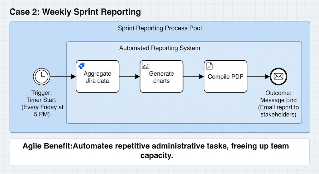 BPMN flowchart showing weekly sprint reporting process triggered every Friday at 5 PM to aggregate Jira data, generate charts, and email PDF reports to stakeholders.