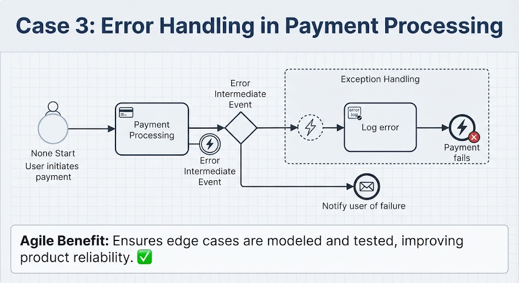 BPMN diagram showing payment processing error handling with error intermediate events, exception sub-process, and message end for user notification.