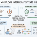 Beyond Start and End: Leveraging BPMN Intermediate Events for Agile Process Resilience with Visual Paradigm AI Beyond Start and End: Leveraging BPMN Intermediate Events for Agile Process Resilience with Visual Paradigm AI