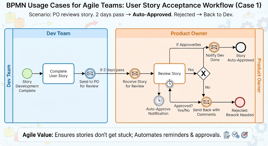 BPMN diagram showing user story acceptance workflow between Dev Team and Product Owner, featuring message and timer events for auto-approval.