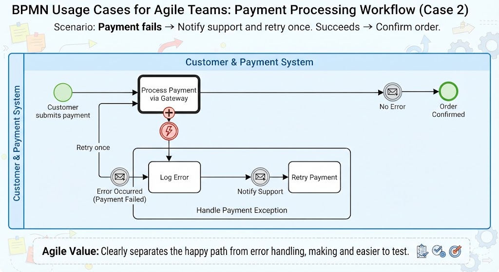 BPMN diagram showing payment workflow with boundary error event handling, retry logic, and support notification paths.