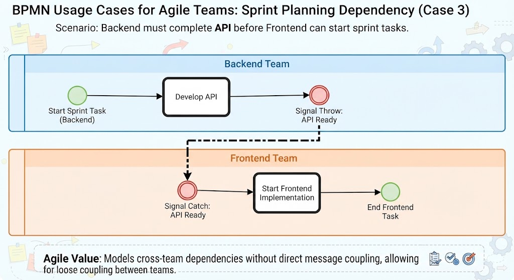 BPMN diagram showing Backend team developing API and throwing signal, while Frontend team catches signal to start implementation.
