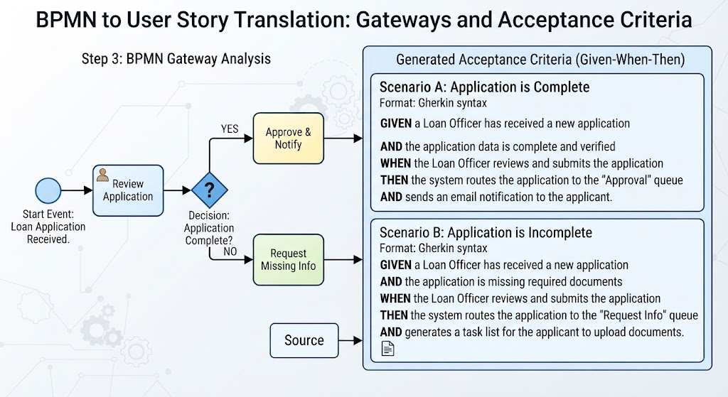 BPMN flowchart showing gateway decision logic for loan applications translating into conditional Gherkin acceptance criteria scenarios.