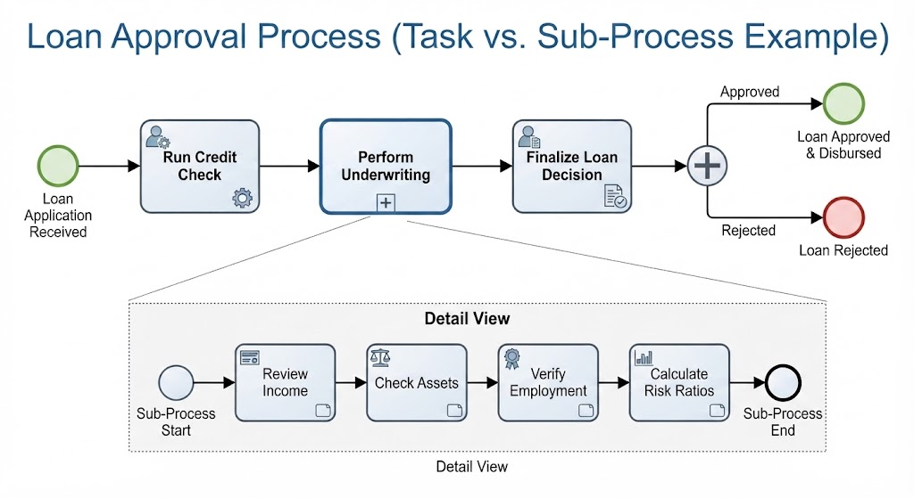 Loan Approval Process ( Task vs Sub-Process Example) | Visual Paradigm BPMN Tool