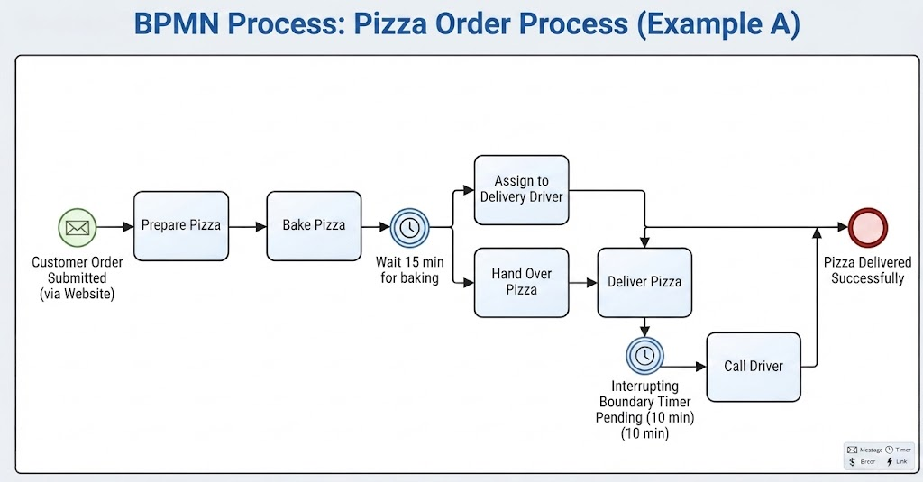 BPMN Process: Pizza Order Process (Example A) | Visual Paradigm BPMN Tool