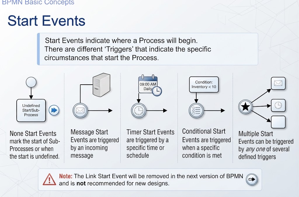 BPMN diagram illustrating five Start Event types: None, Message, Timer, Conditional, and Multiple, with descriptions of their triggers.