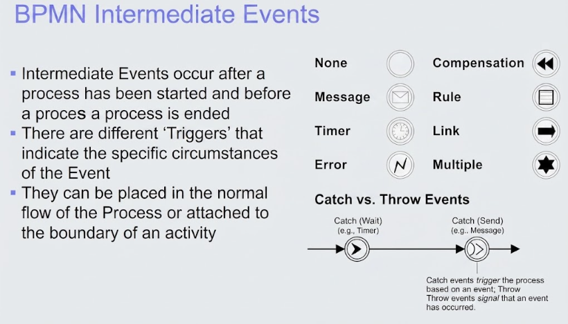 BPMN Intermediate Events diagram showing definitions, triggers like Timer and Message, and Catch versus Throw event symbols.