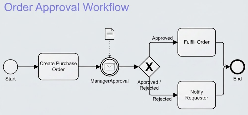 BPMN diagram showing order approval workflow with message catch event for manager approval and gateway routing to fulfill or notify.