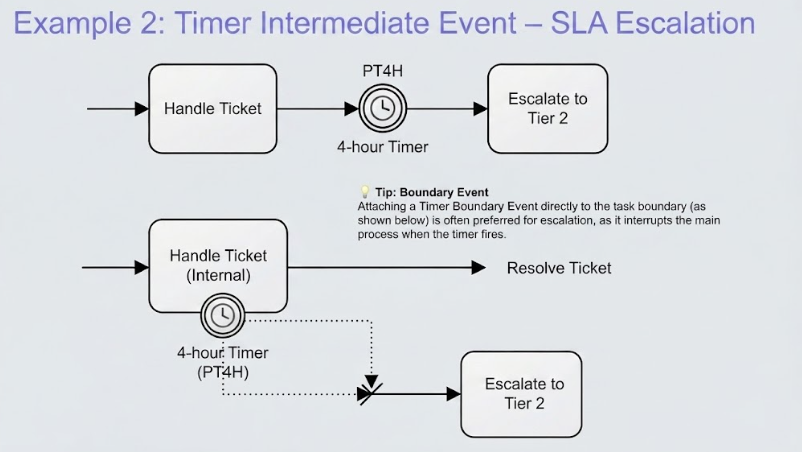BPMN diagram showing a timer intermediate event triggering escalation from Handle Ticket to Escalate to Tier 2 after a 4-hour duration.