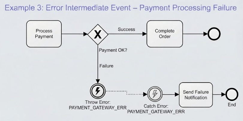BPMN diagram showing payment failure path with error throw and catch events, leading to failure notification task.