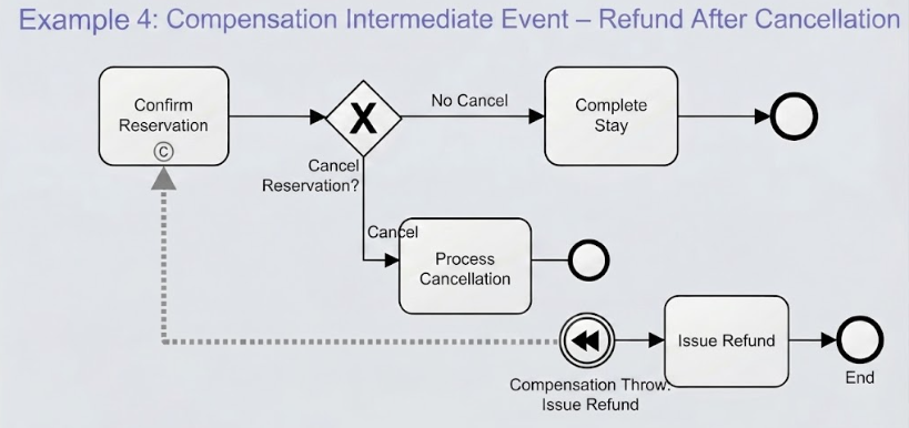 BPMN diagram showing compensation flow where confirming a reservation triggers a refund task if the guest cancels.