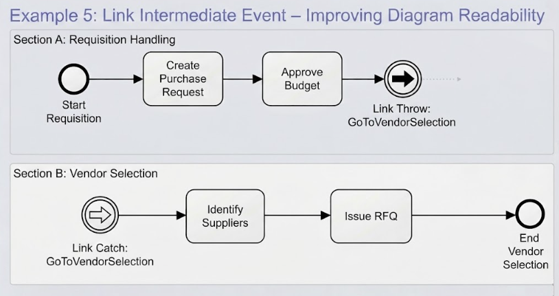 BPMN diagram showing a Link Intermediate Event connecting Section A and Section B to improve process readability.