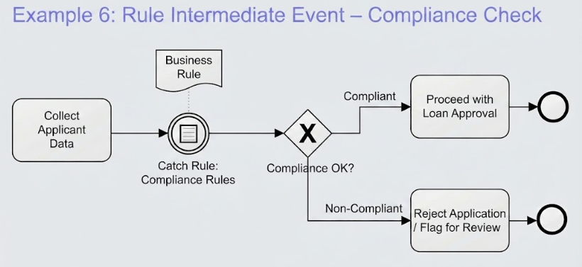 BPMN flowchart showing loan approval process with rule intermediate event checking compliance rules before proceeding or rejecting application.