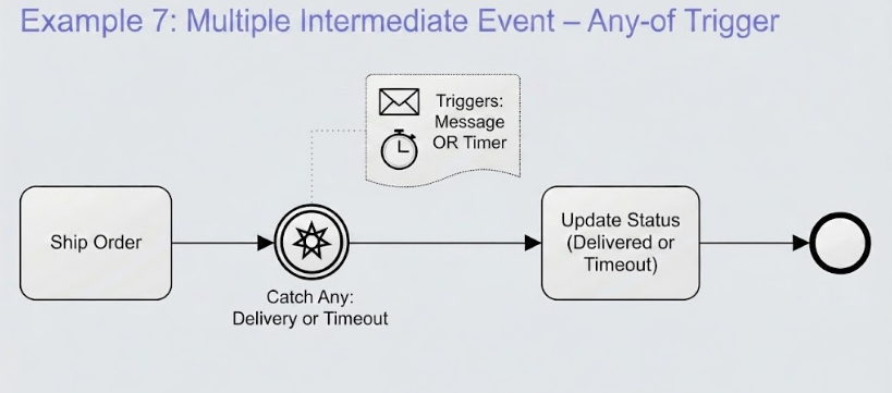 BPMN diagram showing a multiple intermediate catch event with message or timer triggers, transitioning from Ship Order to Update Status.