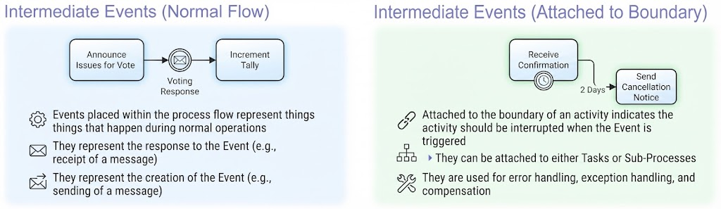 BPMN Modeling: Intermediate Events - Normal Flow vs Event Attached to Boundary | Visual Paradigm BPMN Tool
