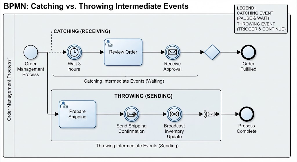 BPMN: Catching vs. Throwing Intermediate Events | Visual Paradigm BPMN Tool