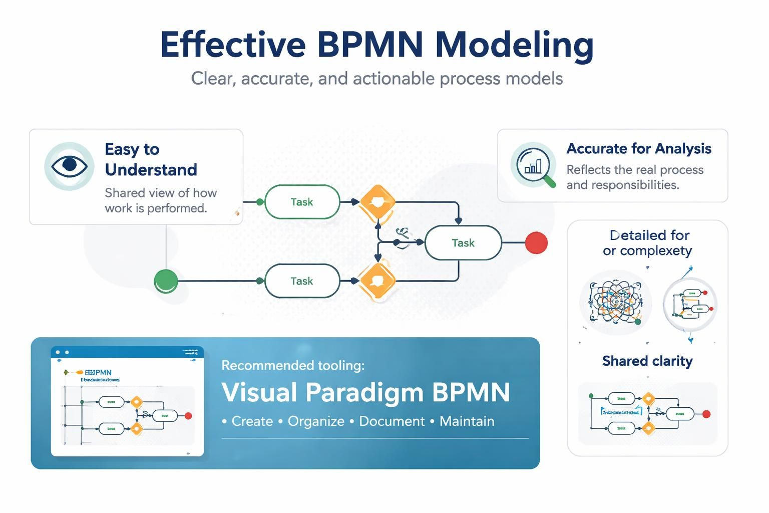 BPMN Modeling Best Practices: A Comprehensive Guide BPMN Modeling Best Practices: A Comprehensive Guide