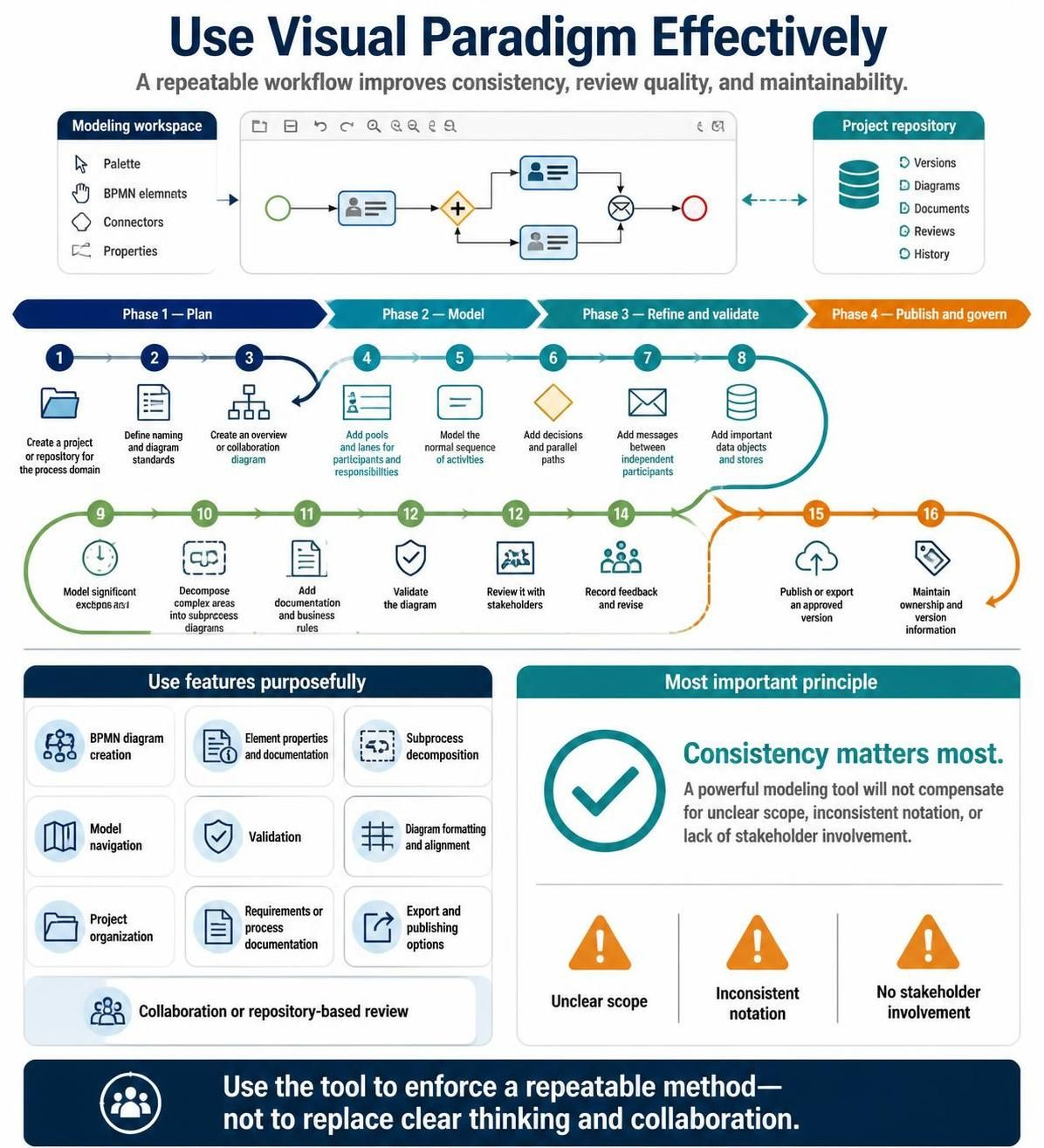 Visual Paradigm workflow for BPMN modeling phases and principles Visual Paradigm workflow for BPMN modeling phases and principles