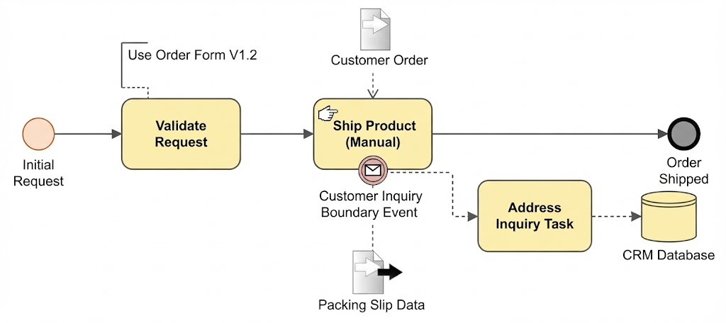 BPMN Learn-by-Example: Processing an Input and Producing an Output