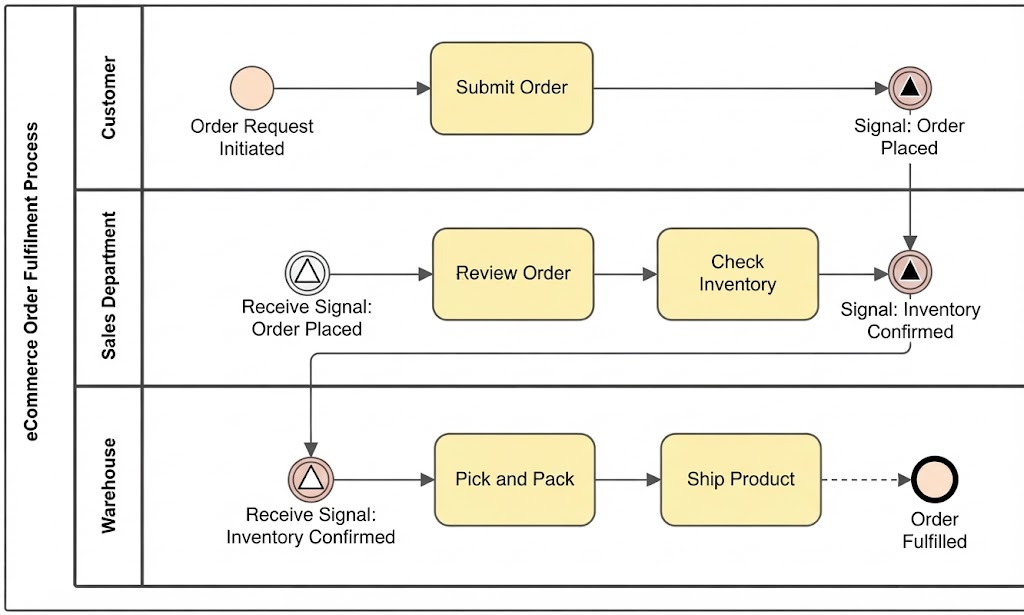 Comprehensive Guide to BPMN Notation: Learn by E-Commerce System Example