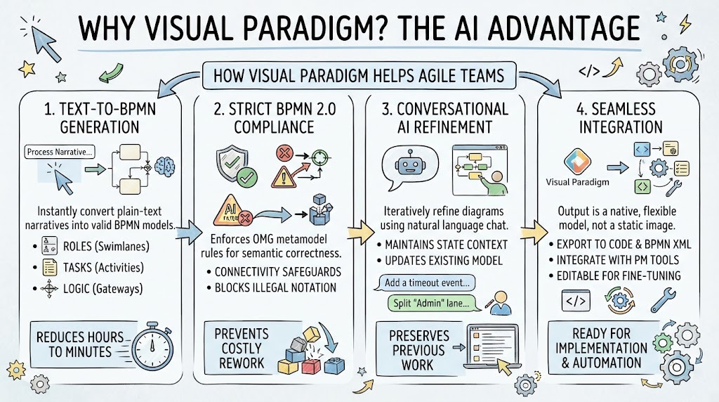 Why Visual Paradigm: The AI Advantage with BPMN