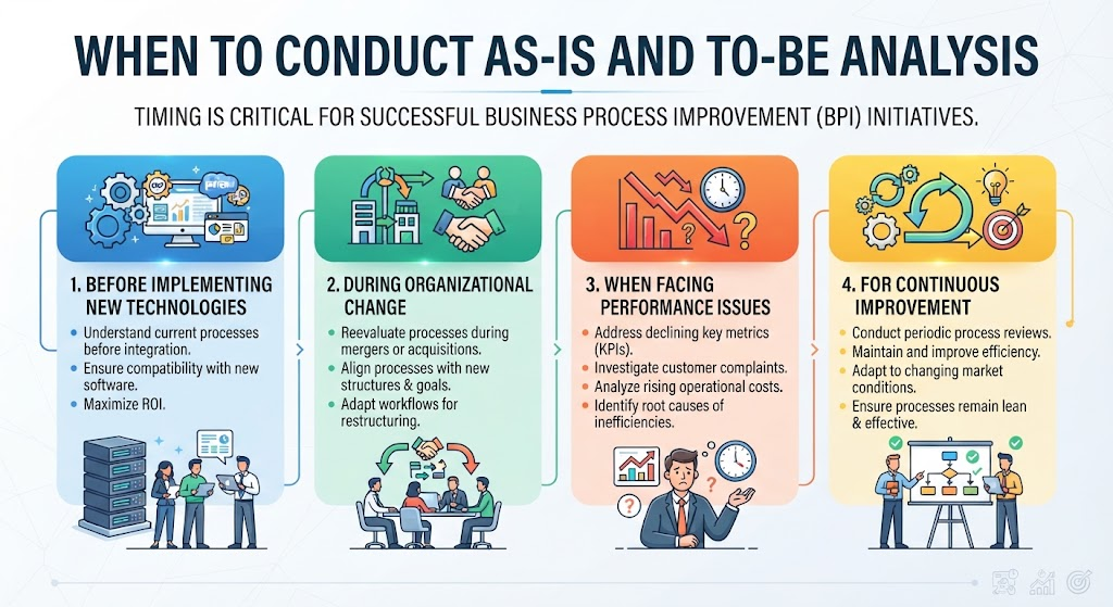 When to Conduct the Gap Analysis | Visual Paradigm BPMN + AI Tool