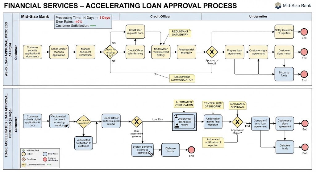 Comparative BPMN process maps illustrating the mid-sized bank's loan approval workflow, contrasting the original 14-day manual "As-Is" process with the streamlined 3-day automated "To-Be" process.