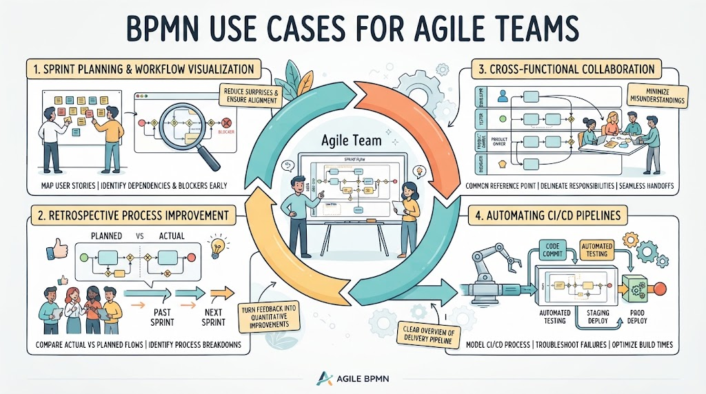 Infographic outlining the four primary use cases of BPMN for Agile teams, highlighting sprint planning, retrospectives, cross-functional collaboration, and CI/CD automation.