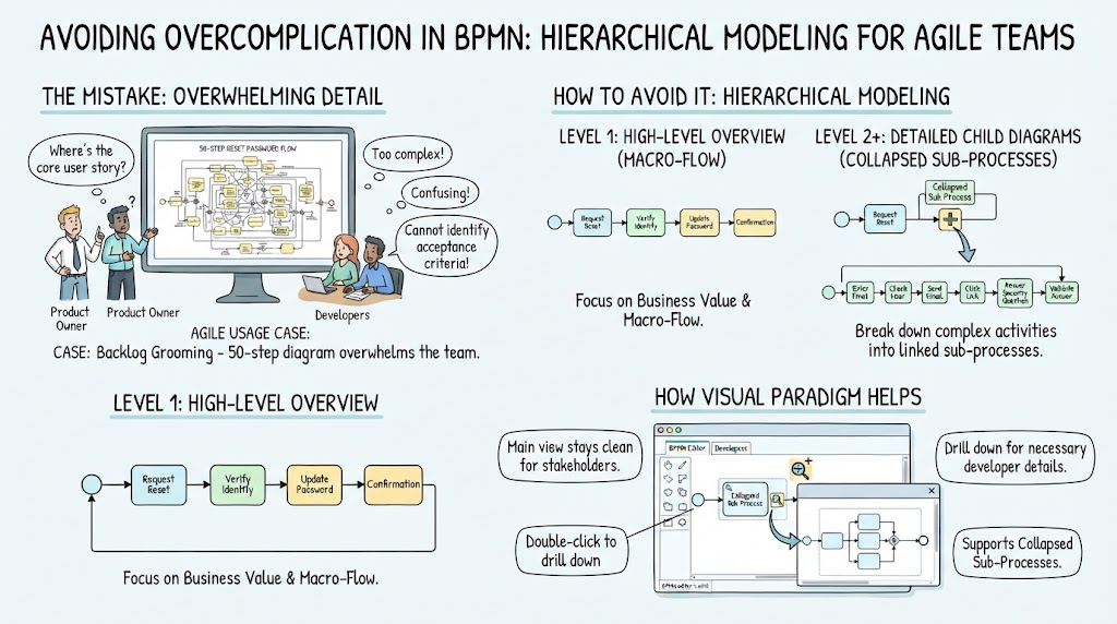 Avoiding Overcomplication in BPMN: Hirearchical Modeling for Agile Teams | Visual Paradigm BPMN Tool