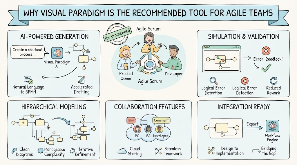 Why Visual  Paradigm is the Recommended Tool For Agile Teams