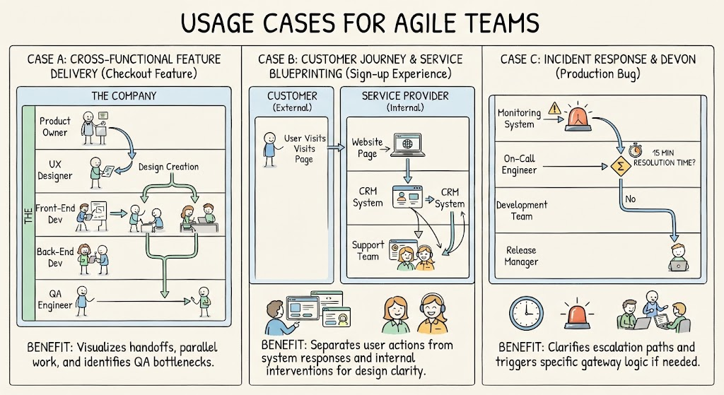 BPMN Swimlanes: Usage Cases of Agile Teams | Visual Paradigm BPMN Tool