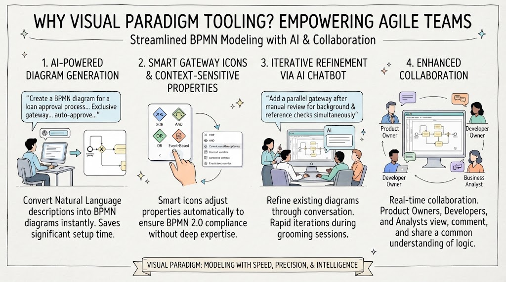 Why Visual Paradigm Tooling? Empowering Agile Teams