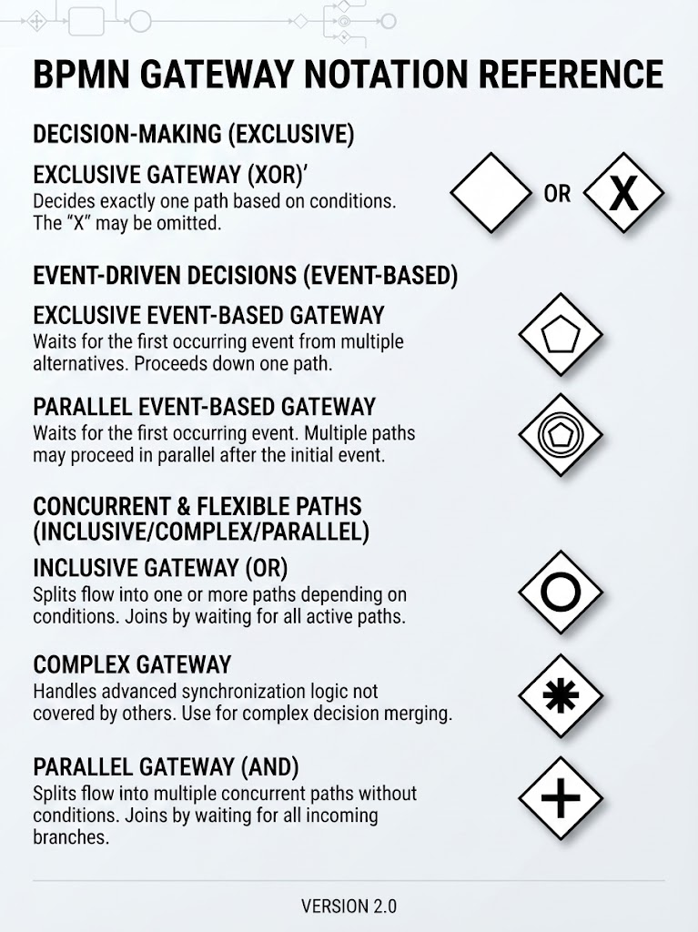 BPMN Gateway Notation Reference | Visual Paradigm BPMN Tool