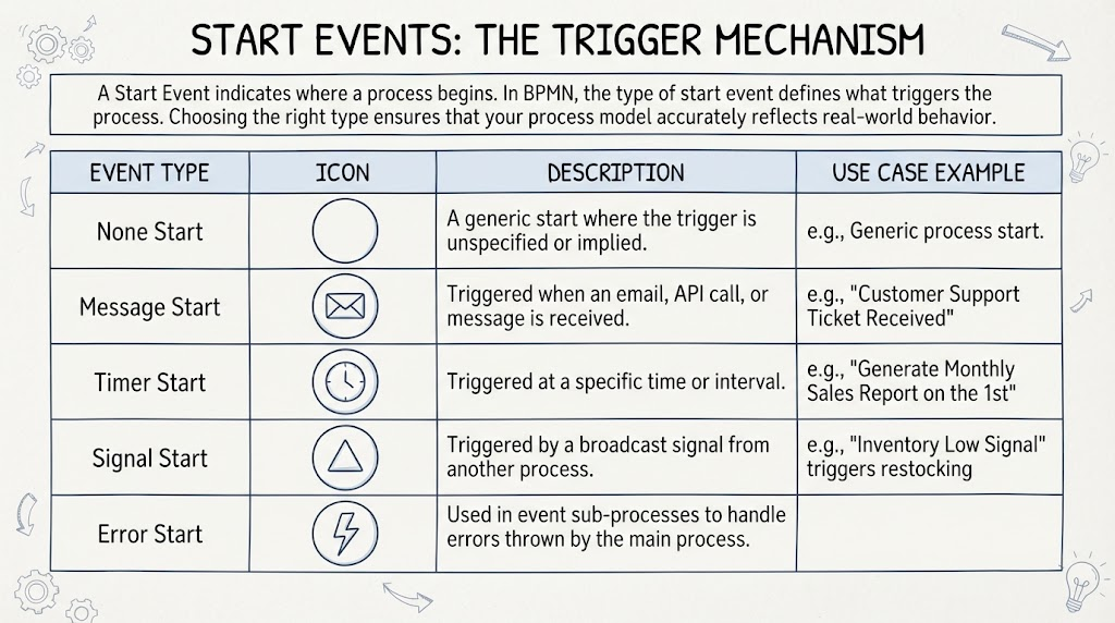 Start Event: The Trigger Mechanism | Visual Paradigm BPMN Tool